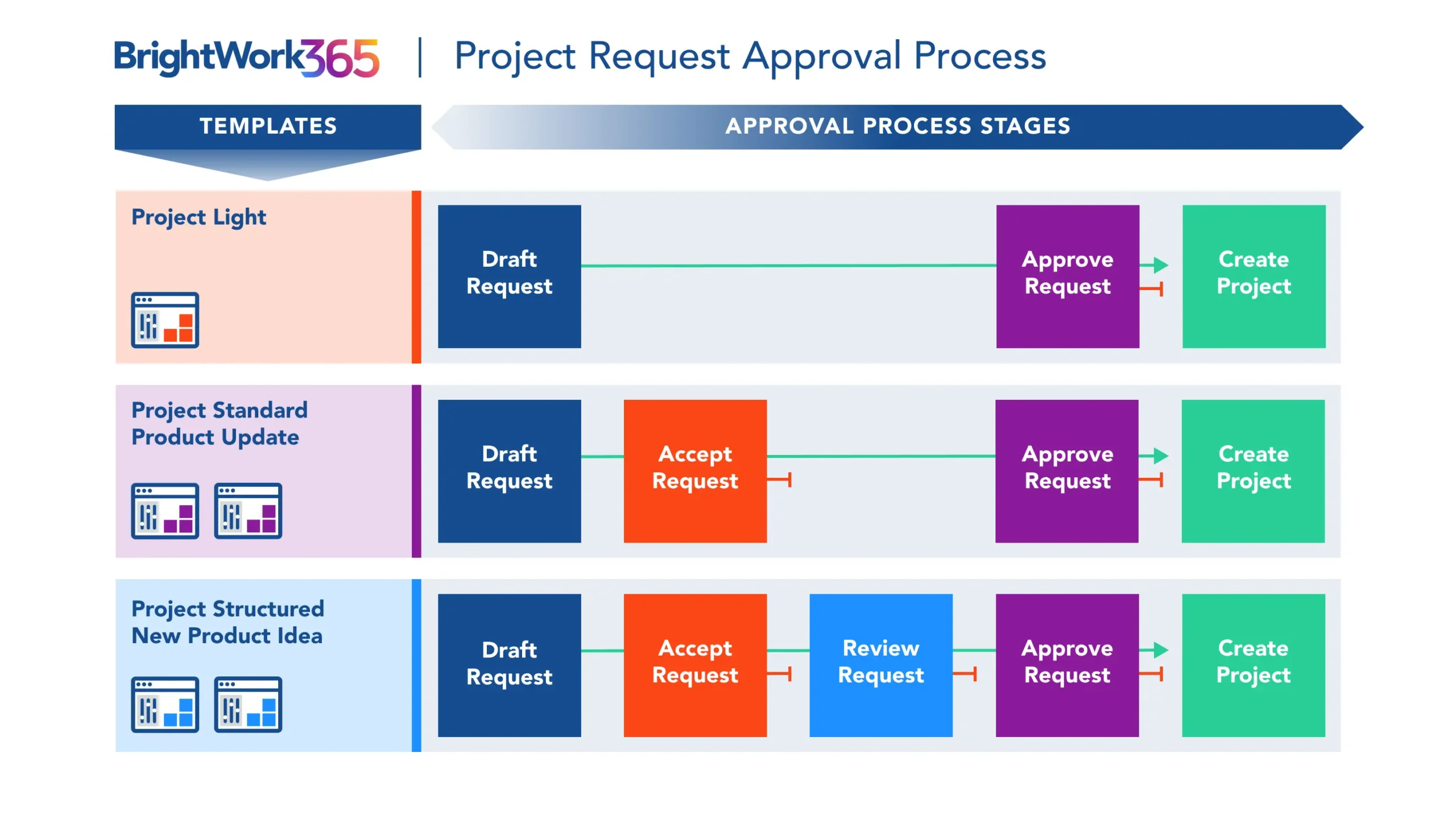 How BrightWork 365 Simplifies Project Request Management and Approval Workflows